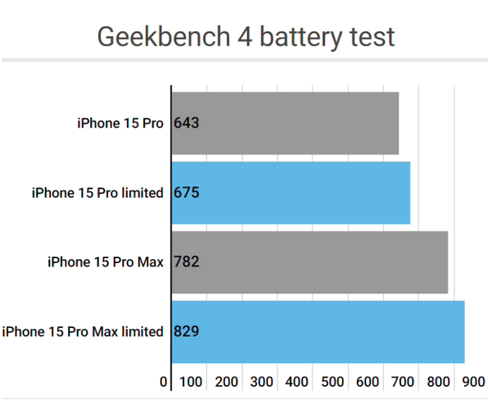 白山apple维修站iPhone15Pro的ProMotion高刷功能耗电吗