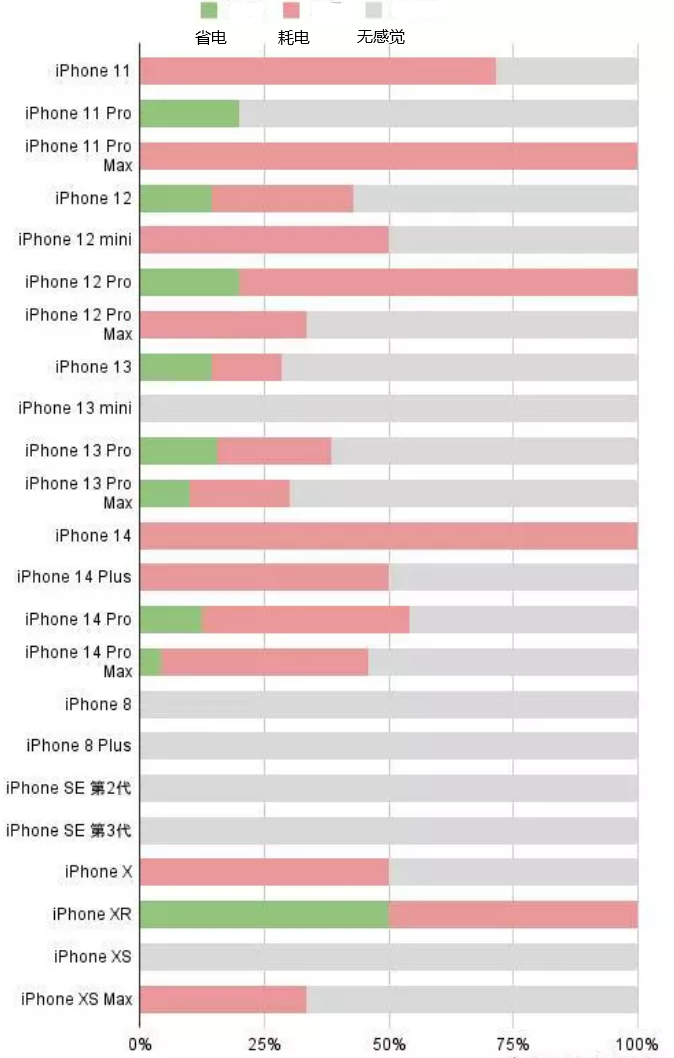 白山苹果手机维修分享iOS16.2太耗电怎么办？iOS16.2续航不好可以降级吗？ 