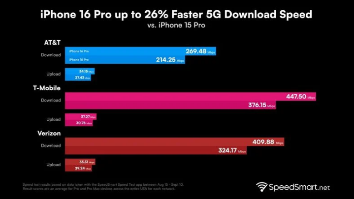 白山苹果手机维修分享iPhone 16 Pro 系列的 5G 速度 