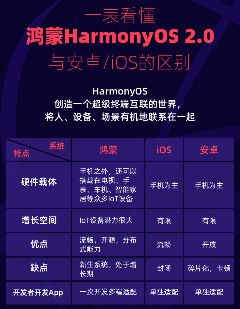白山苹果手机维修分享华为鸿蒙 OS 与安卓以及 iOS 都有什么区别 