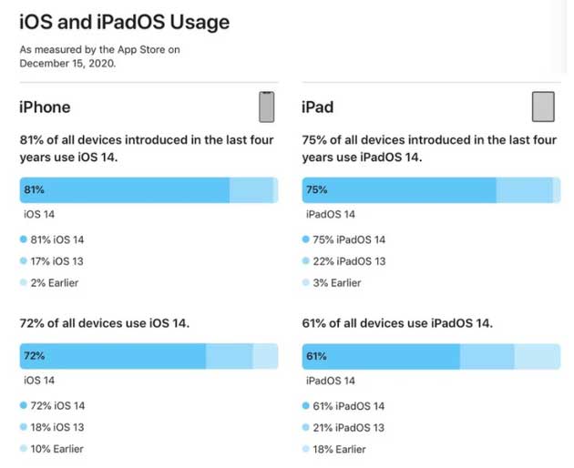 白山苹果手机维修分享有多少用户更新了 iOS 14 